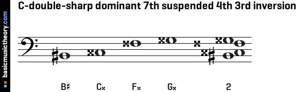 C-double-sharp dominant 7th suspended 4th 3rd inversion