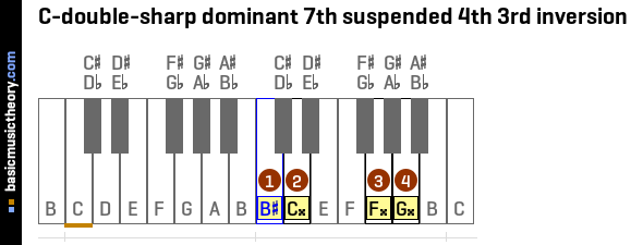 C-double-sharp dominant 7th suspended 4th 3rd inversion
