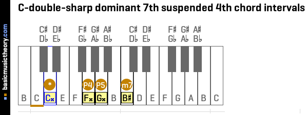 C-double-sharp dominant 7th suspended 4th chord intervals