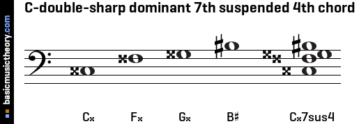 C-double-sharp dominant 7th suspended 4th chord