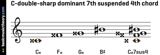 C-double-sharp dominant 7th suspended 4th chord