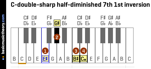 C-double-sharp half-diminished 7th 1st inversion