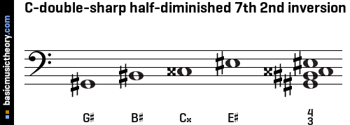 C-double-sharp half-diminished 7th 2nd inversion