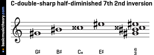 C-double-sharp half-diminished 7th 2nd inversion