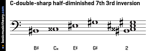 C-double-sharp half-diminished 7th 3rd inversion