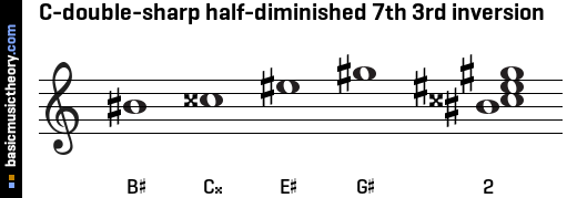 C-double-sharp half-diminished 7th 3rd inversion