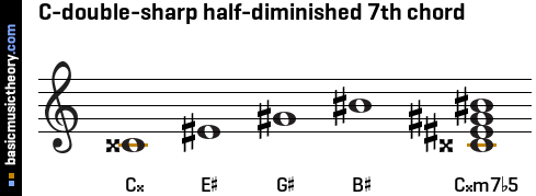 C-double-sharp half-diminished 7th chord