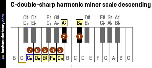 C-double-sharp harmonic minor scale descending