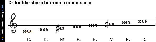 C-double-sharp harmonic minor scale