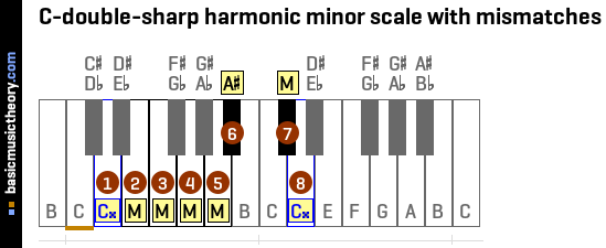 C-double-sharp harmonic minor scale with mismatches