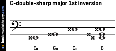 C-double-sharp major 1st inversion