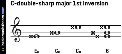 C-double-sharp major 1st inversion