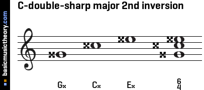 C-double-sharp major 2nd inversion