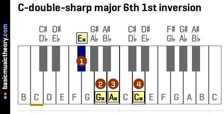 C-double-sharp major 6th 1st inversion