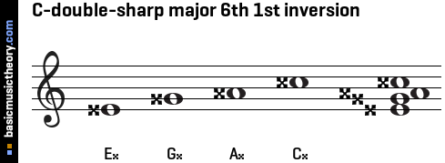 C-double-sharp major 6th 1st inversion