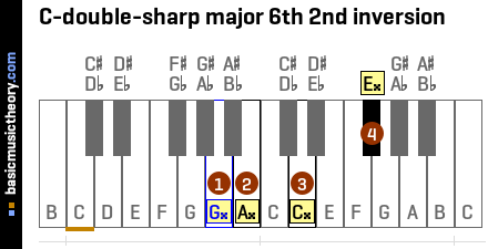 C-double-sharp major 6th 2nd inversion