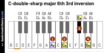 C-double-sharp major 6th 3rd inversion