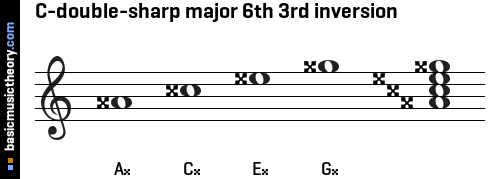 C-double-sharp major 6th 3rd inversion