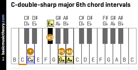 C-double-sharp major 6th chord intervals