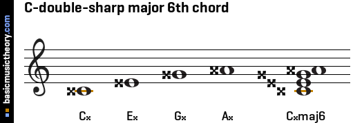 C-double-sharp major 6th chord