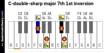 C-double-sharp major 7th 1st inversion