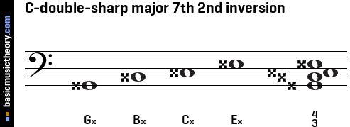 C-double-sharp major 7th 2nd inversion