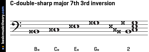 C-double-sharp major 7th 3rd inversion