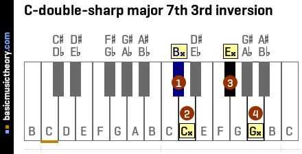 C-double-sharp major 7th 3rd inversion