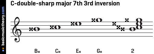C-double-sharp major 7th 3rd inversion