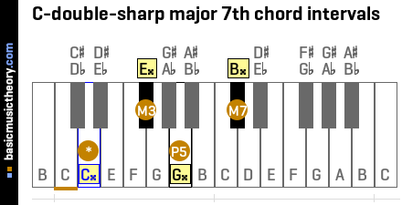 C-double-sharp major 7th chord intervals