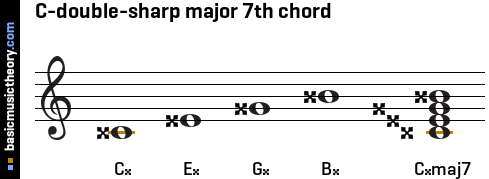 C-double-sharp major 7th chord