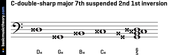 C-double-sharp major 7th suspended 2nd 1st inversion