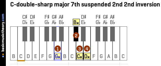 C-double-sharp major 7th suspended 2nd 2nd inversion