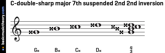 C-double-sharp major 7th suspended 2nd 2nd inversion