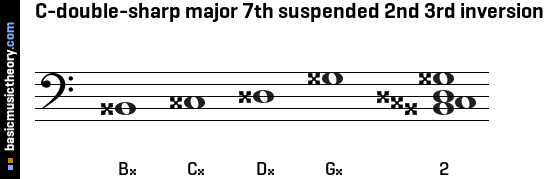 C-double-sharp major 7th suspended 2nd 3rd inversion