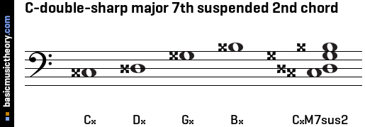 C-double-sharp major 7th suspended 2nd chord