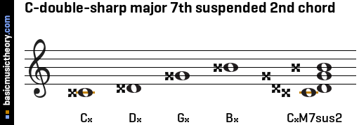 C-double-sharp major 7th suspended 2nd chord