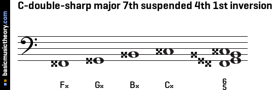 C-double-sharp major 7th suspended 4th 1st inversion