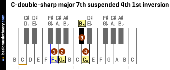 C-double-sharp major 7th suspended 4th 1st inversion