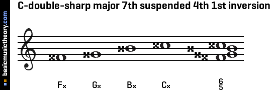 C-double-sharp major 7th suspended 4th 1st inversion