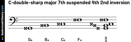 C-double-sharp major 7th suspended 4th 2nd inversion