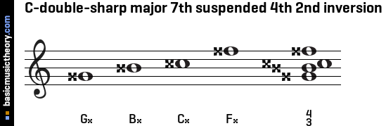 C-double-sharp major 7th suspended 4th 2nd inversion