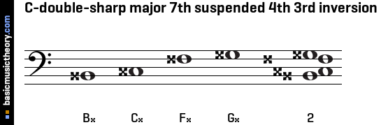 C-double-sharp major 7th suspended 4th 3rd inversion