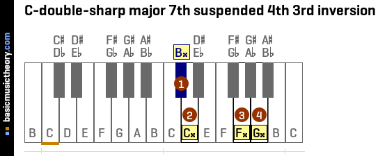 C-double-sharp major 7th suspended 4th 3rd inversion