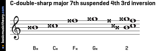 C-double-sharp major 7th suspended 4th 3rd inversion