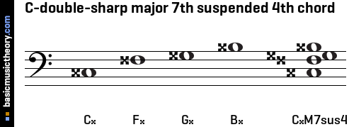 C-double-sharp major 7th suspended 4th chord