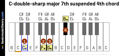 C-double-sharp major 7th suspended 4th chord