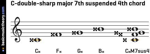 C-double-sharp major 7th suspended 4th chord
