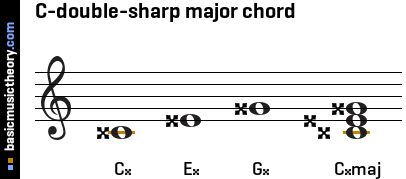 C-double-sharp major chord