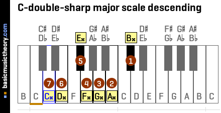 C-double-sharp major scale descending